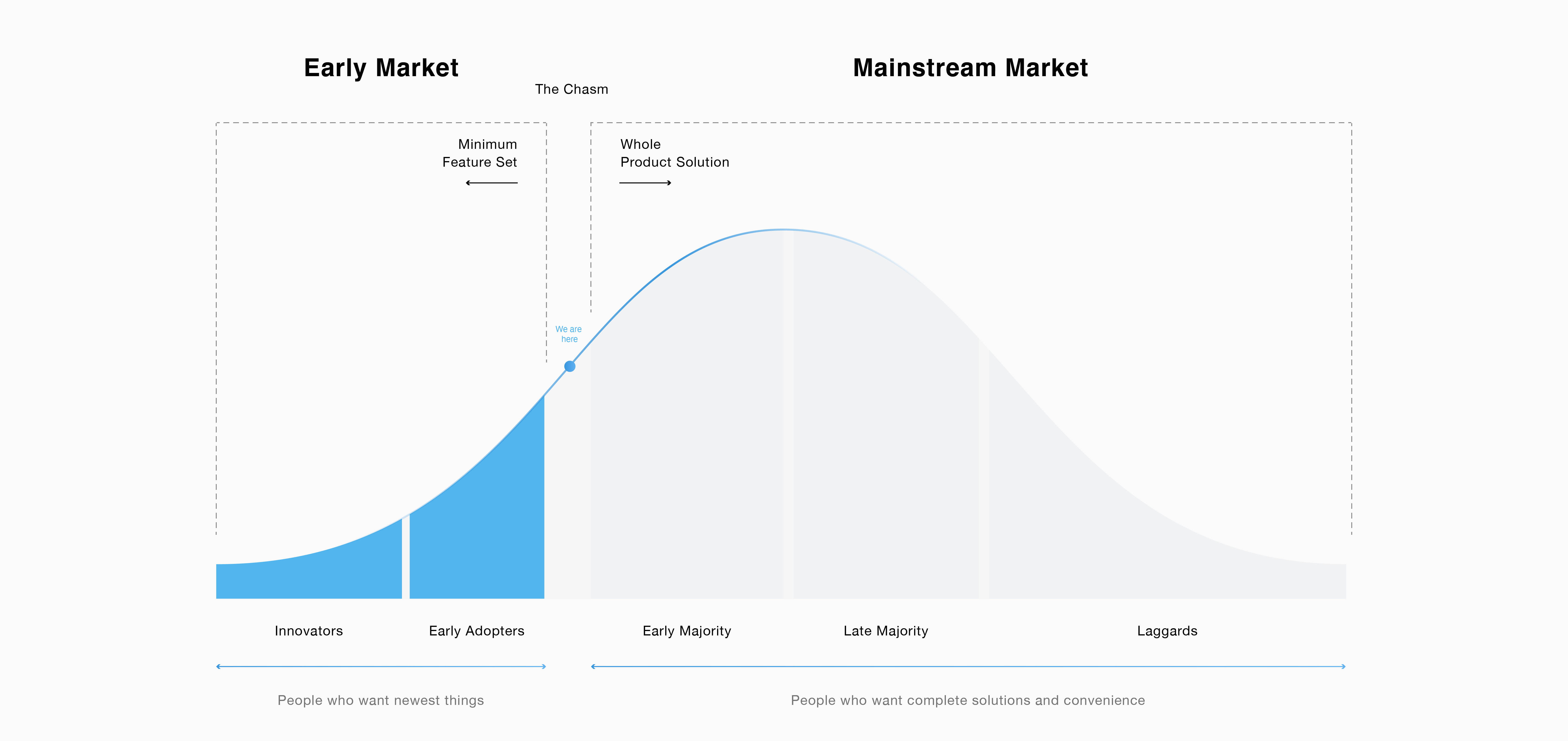 Smart home adoption curve